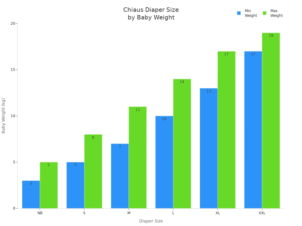 Bar chart showing Chiaus diaper sizes and corresponding baby weight ranges