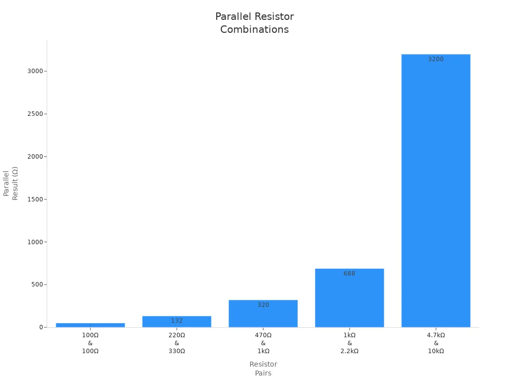Bar chart showing parallel resistance values for different resistor pairs
