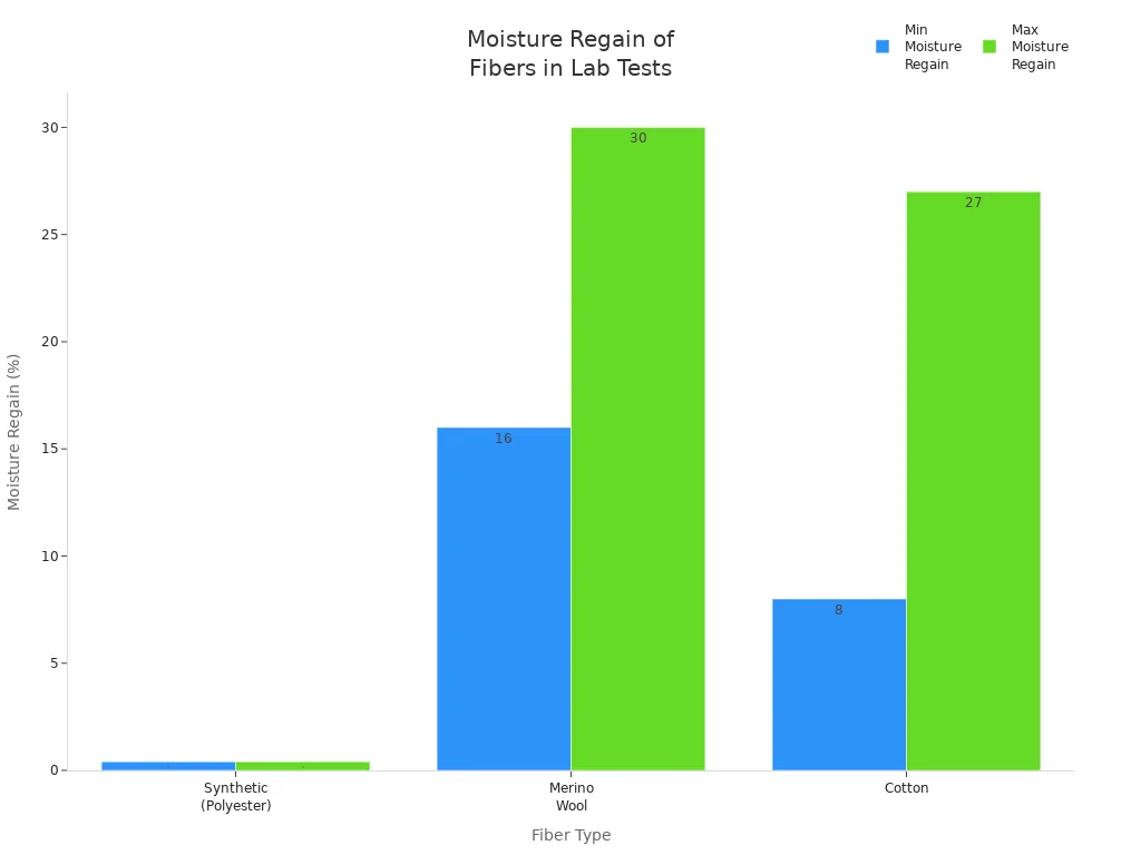 Bar chart comparing minimum and maximum moisture regain percentages of synthetic, merino wool, and cotton fibers
