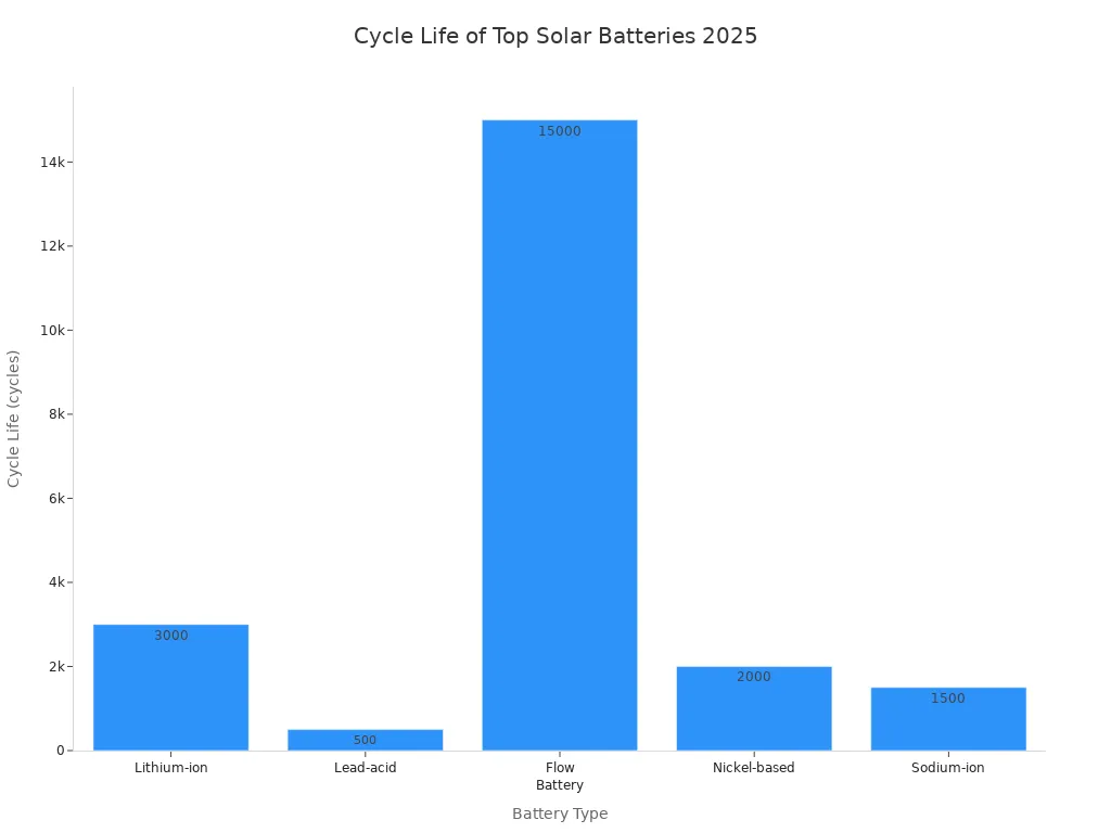 Bar chart comparing cycle life of top solar battery types in 2025