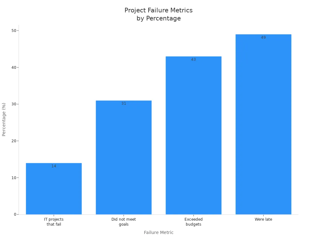 Bar chart comparing project failure metrics by percentage