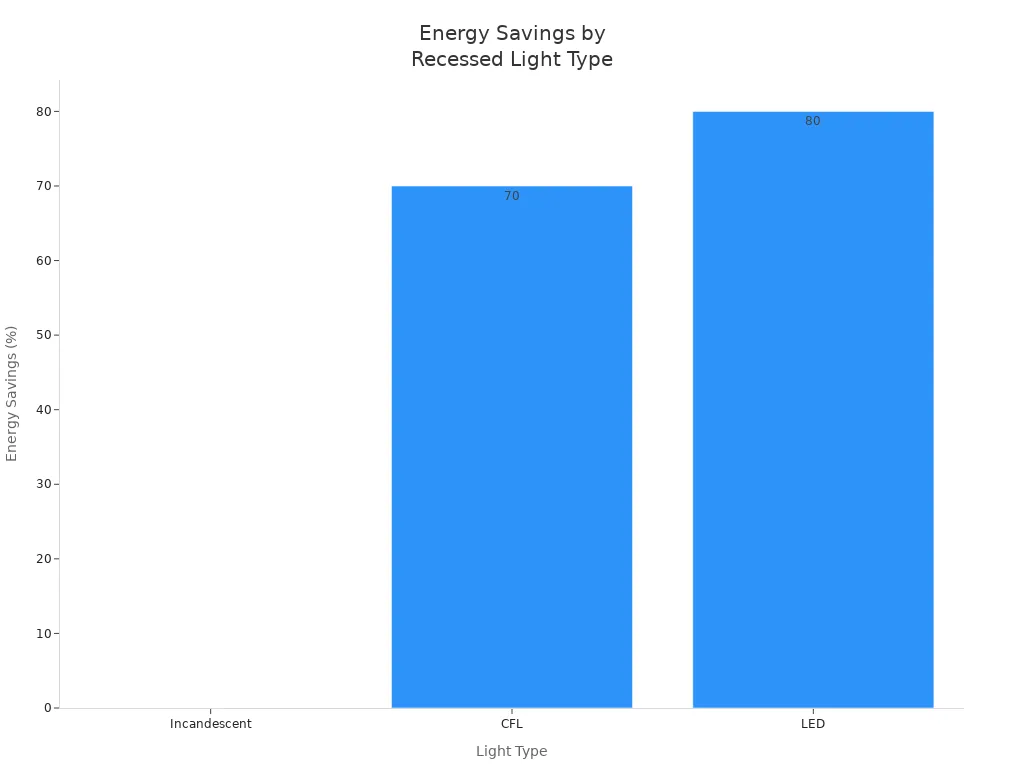 Bar chart comparing energy savings of incandescent, CFL, and LED recessed lights