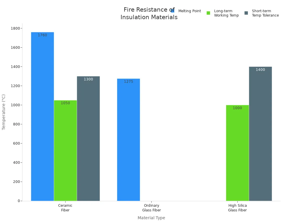 Bar chart comparing melting point, long-term working temperature, and short-term temperature tolerance of ceramic fiber, ordinary glass fiber, and high silica glass fiber.