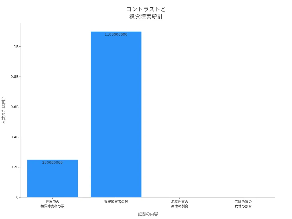 視覚障害に関する統計データの棒グラフ