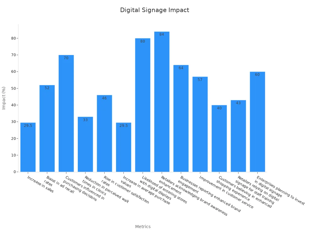 Bar chart showing how digital signage LED screens help businesses