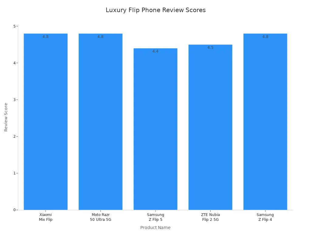 Bar chart comparing review scores of luxury flip phones