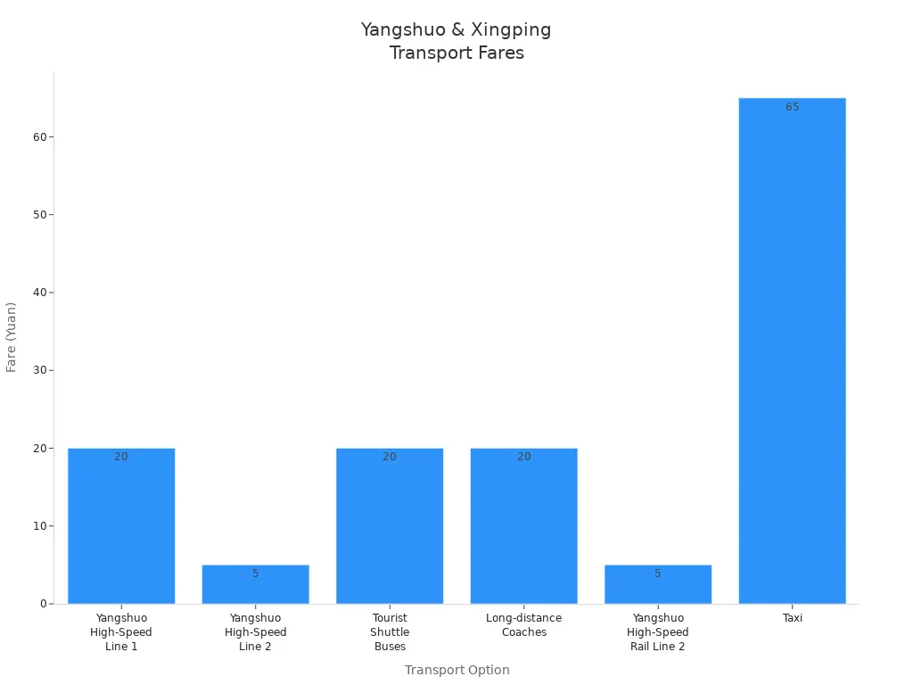 Bar chart comparing typical fares for local transport options in Yangshuo and Xingping