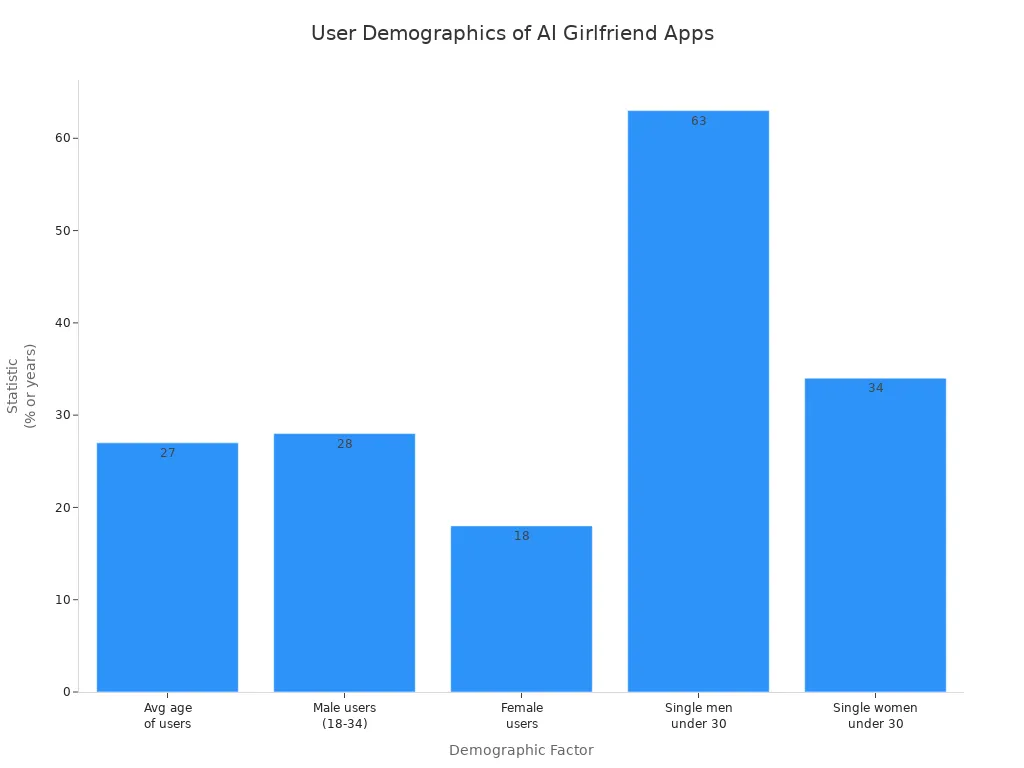 Bar chart comparing demographic statistics of AI girlfriend app users