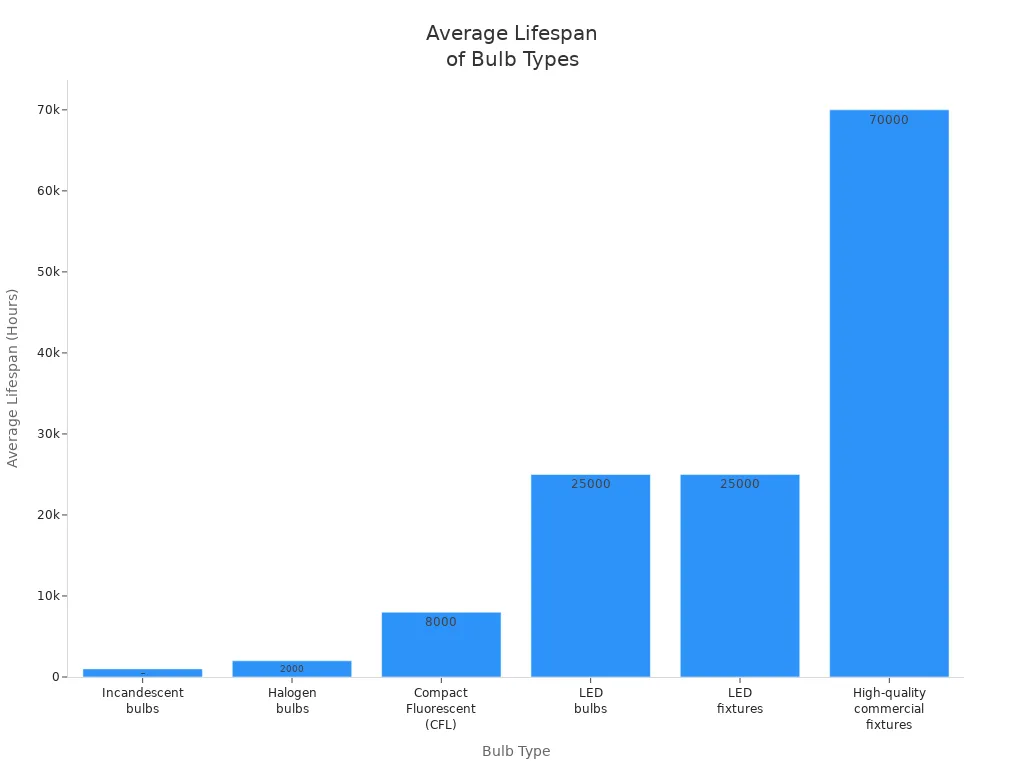 Bar chart comparing average lifespan of various bulb types including incandescent, halogen, CFL, LED, and commercial fixtures.