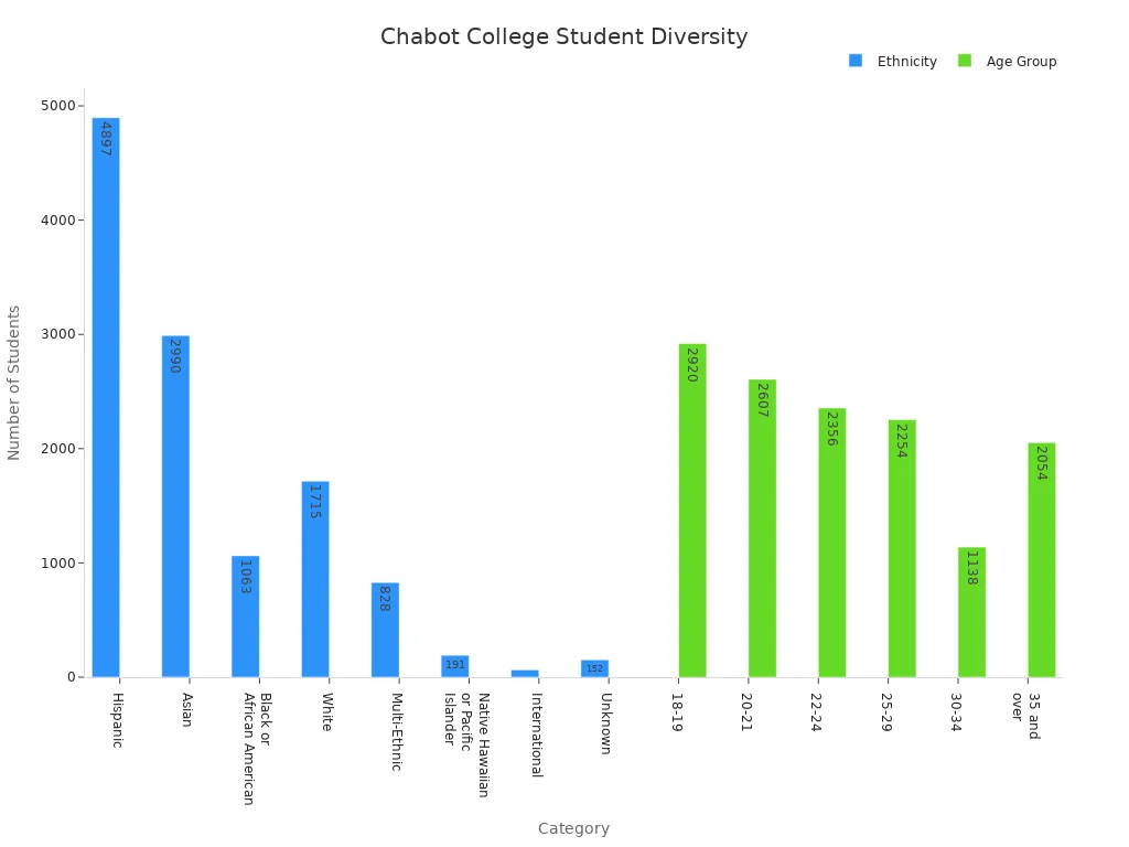 Bar charts showing Chabot College student diversity by ethnicity and age group
