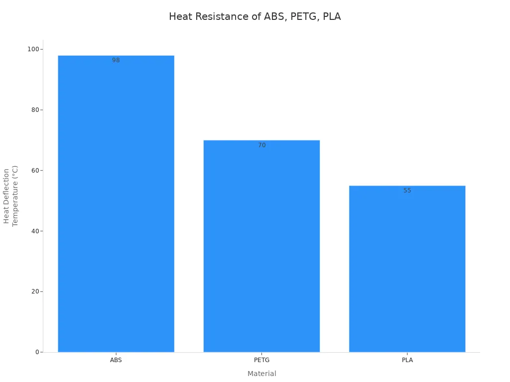 Bar chart comparing heat deflection temperatures of ABS, PETG, and PLA