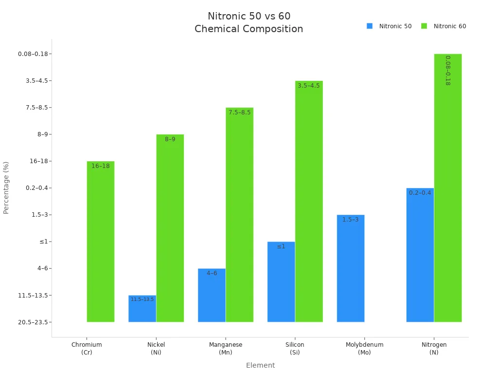 Bar chart comparing chemical composition of Nitronic 50 and Nitronic 60 alloys