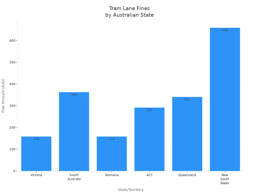 Bar chart comparing fines for unauthorized tram lane use across Australian states and territories