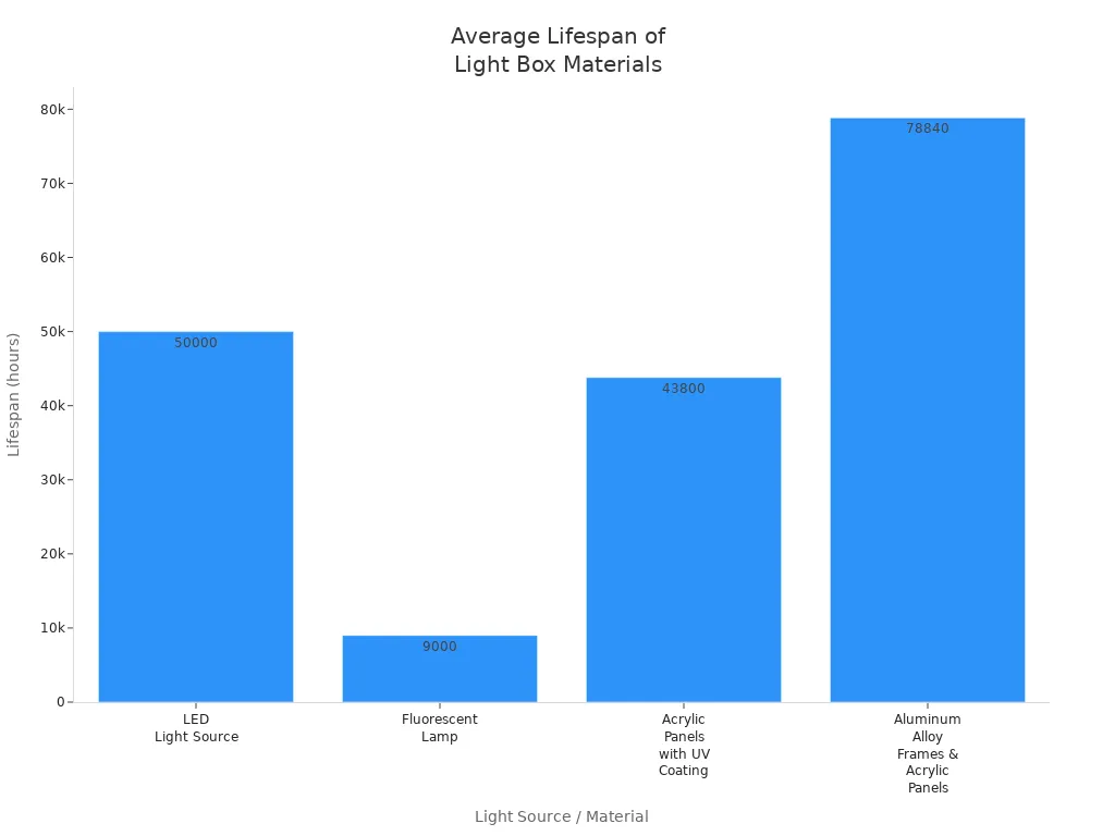 Bar chart comparing average lifespan in hours of LED, fluorescent, acrylic UV, and aluminum alloy light box materials