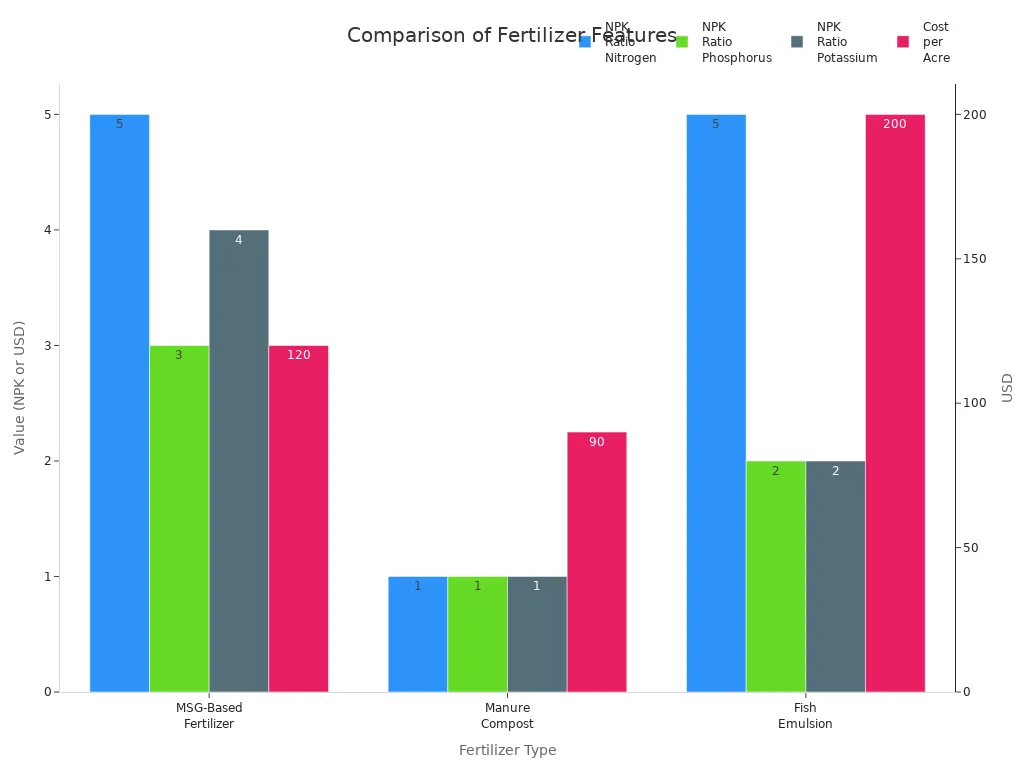 Bar charts comparing NPK ratios and cost per acre for MSG-based fertilizer, manure compost, and fish emulsion.