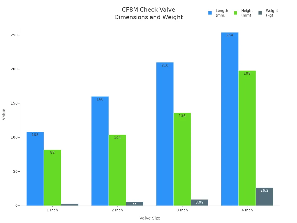 Grouped bar chart comparing length, height, and weight for four CF8M check valve sizes