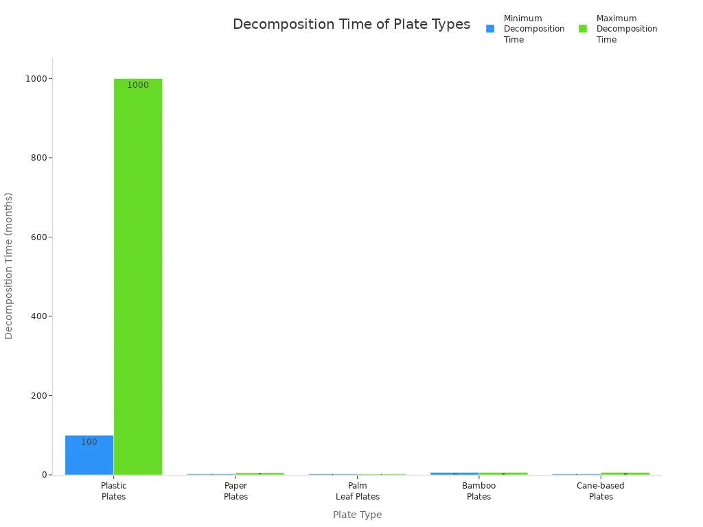 Bar chart comparing decomposition times of plastic, paper, palm leaf, bamboo, and cane-based plates