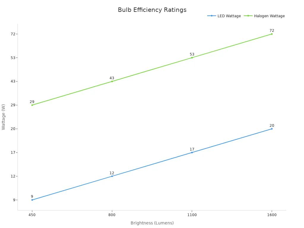 Line chart comparing LED and halogen wattage values across brightness levels