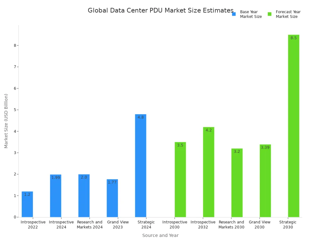Grouped bar chart comparing base and forecasted market sizes for PDUs in the global data center industry from multiple sources.