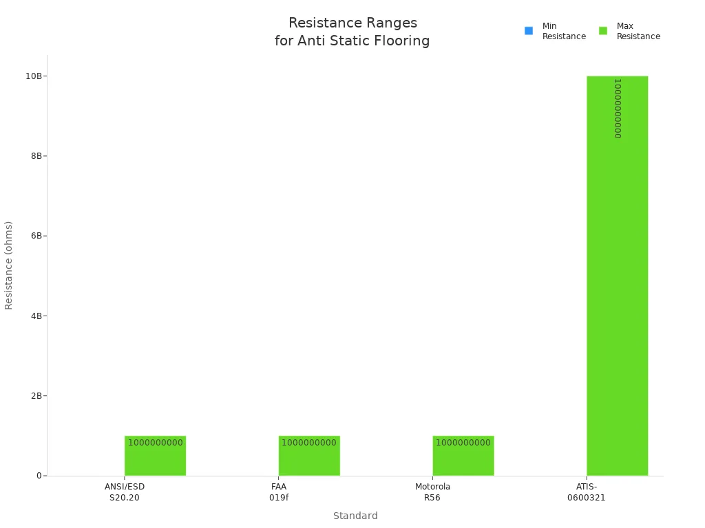 Gráfico de barras comparando as faixas de resistência mínima e máxima para padrões de pisos antiestáticos.