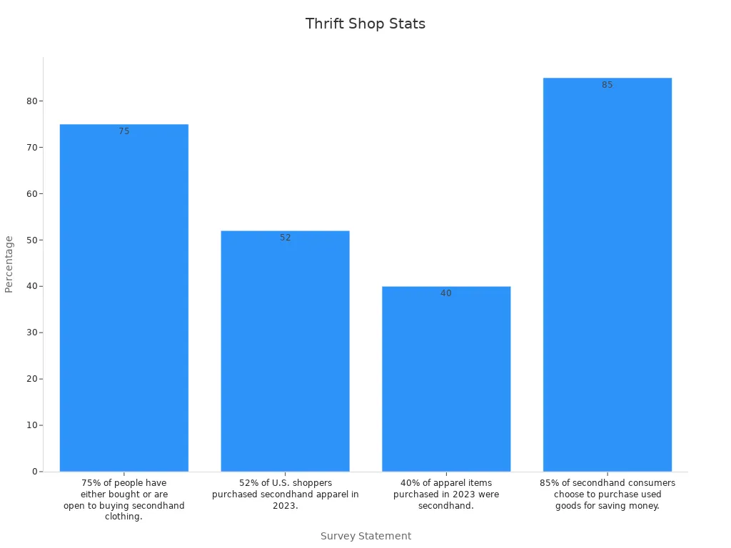 Bar chart showing thrift shop statistics trends