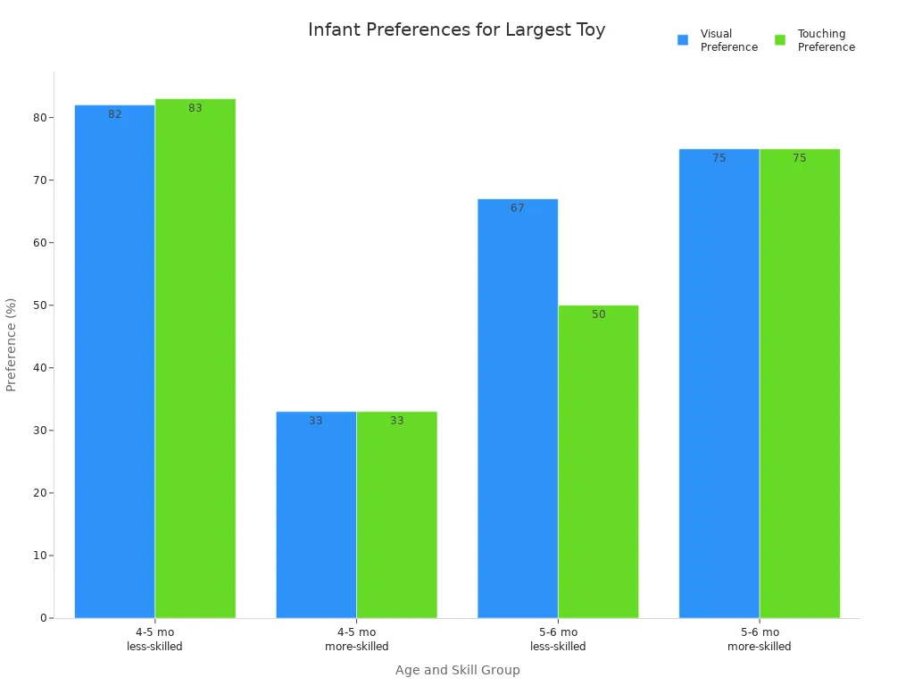 Bar chart comparing visual and touching preferences for largest toy across infant age and skill groups