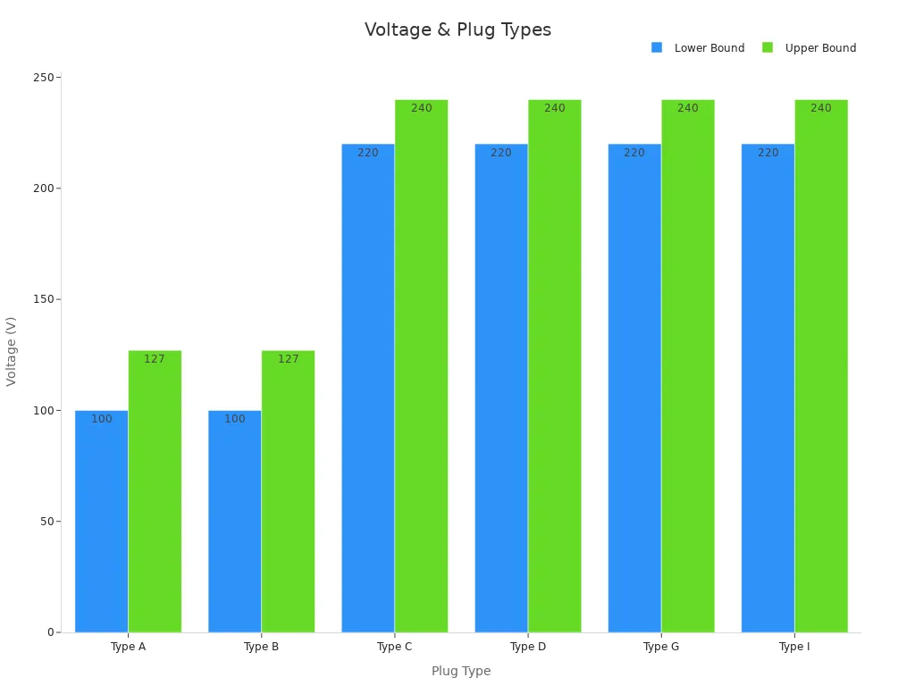Bar chart comparing lower and upper voltage bounds for each plug type