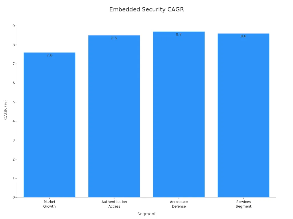Bar chart showing CAGR percentages for embedded security segments