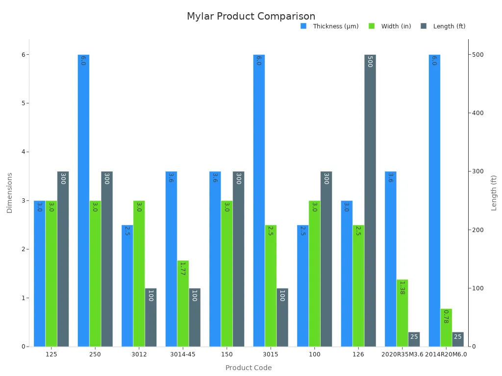 Bar chart comparing Mylar thickness, width, and length across products