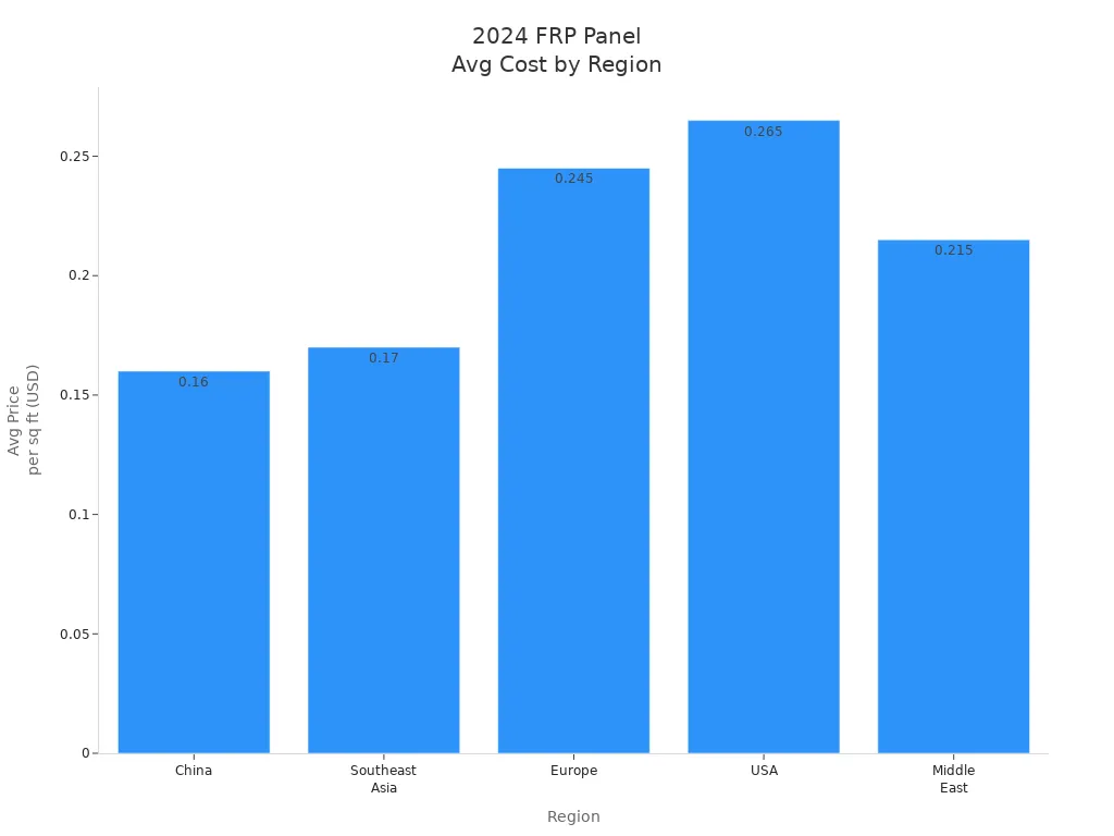 Bar chart comparing 2024 average FRP wall panel costs per square foot across five regions