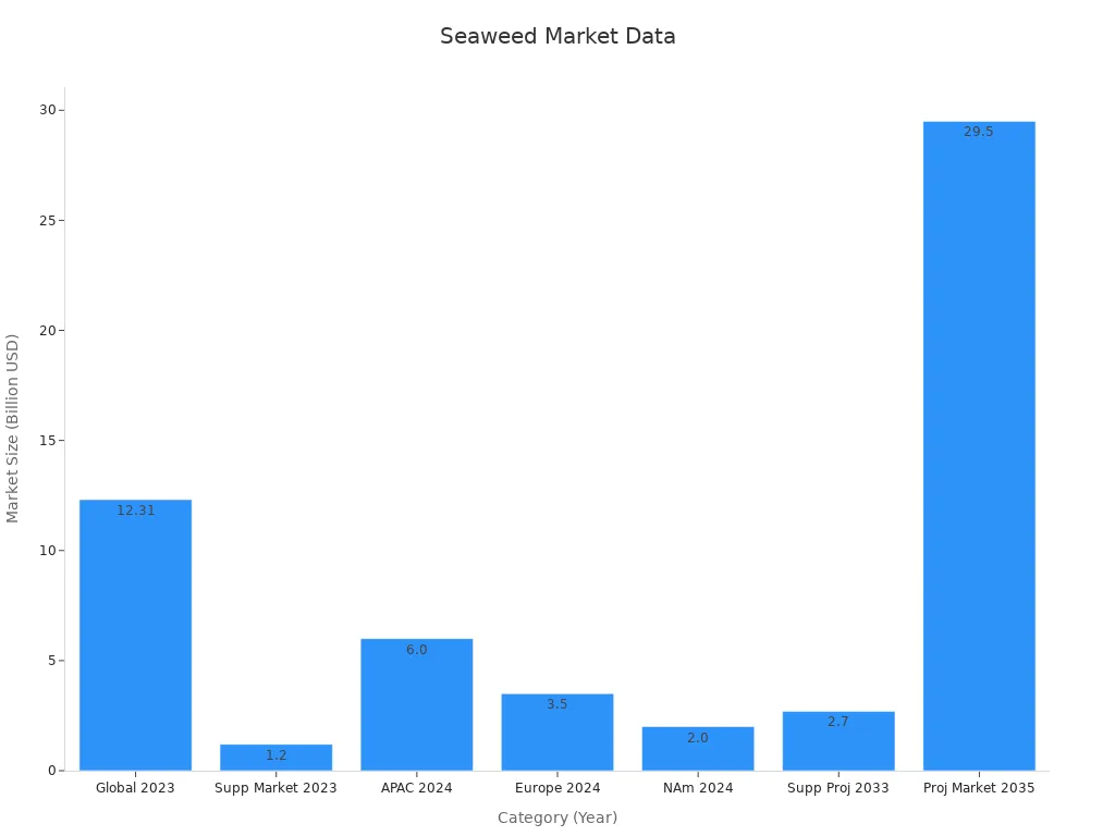 Bar chart showing global, supplements, and regional market sizes for seaweed.