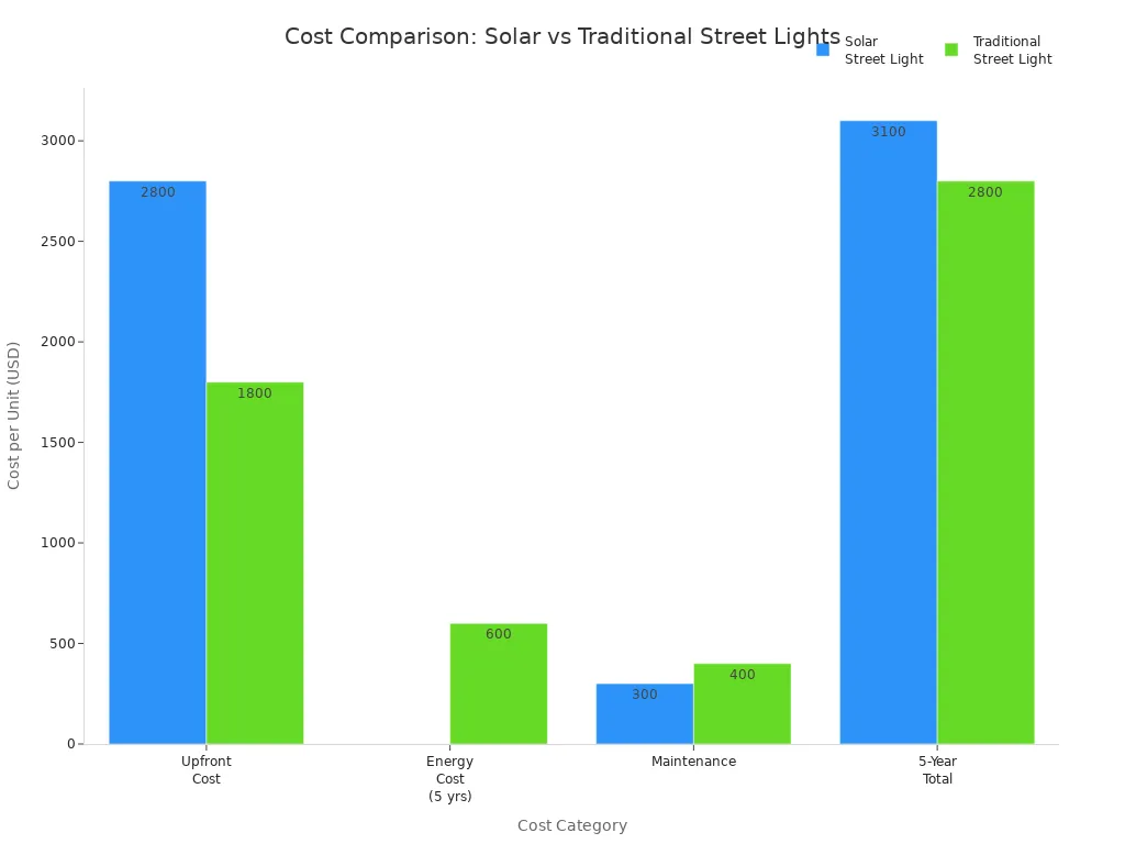 Bar chart comparing upfront, energy, maintenance, and total 5-year costs for solar and traditional street lights