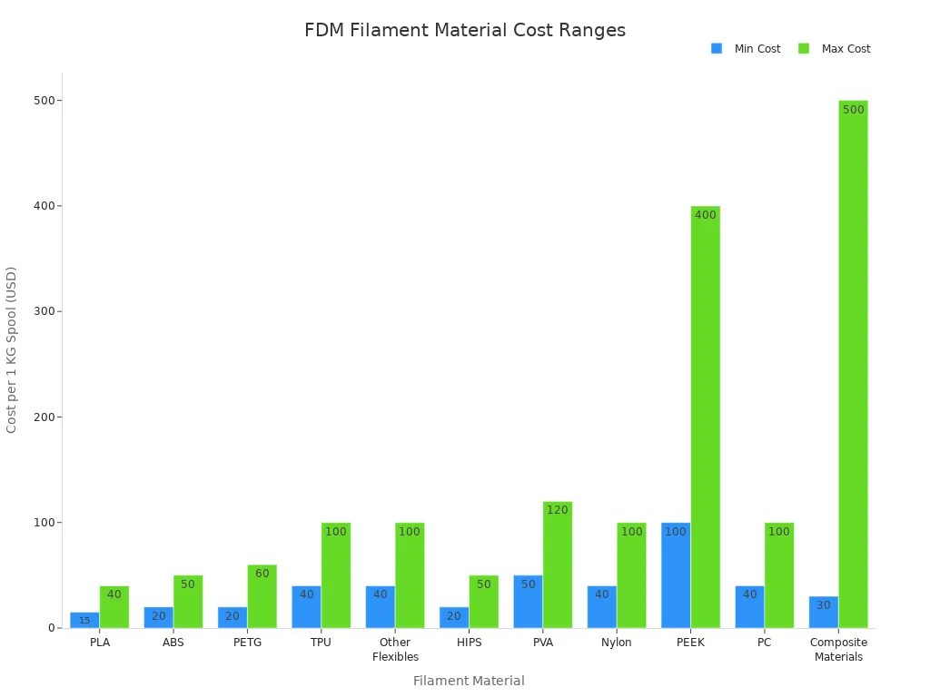 Bar chart comparing minimum and maximum costs of FDM 3D printer filament materials