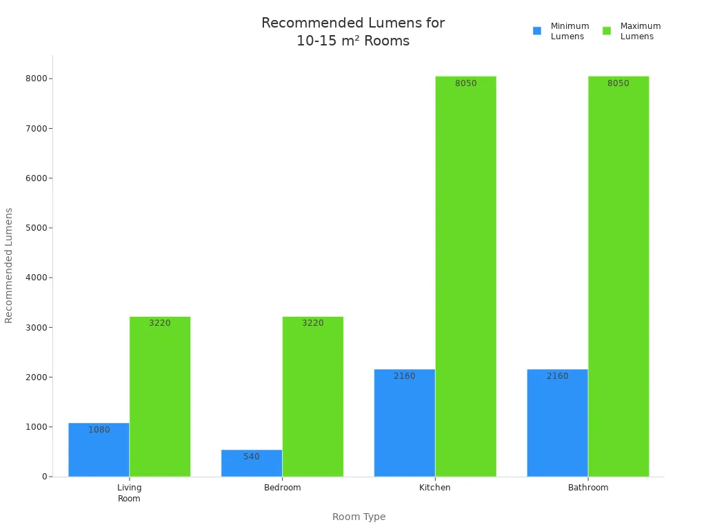 Bar chart comparing minimum and maximum recommended lumens for living room, bedroom, kitchen, and bathroom sized 10-15 square meters.