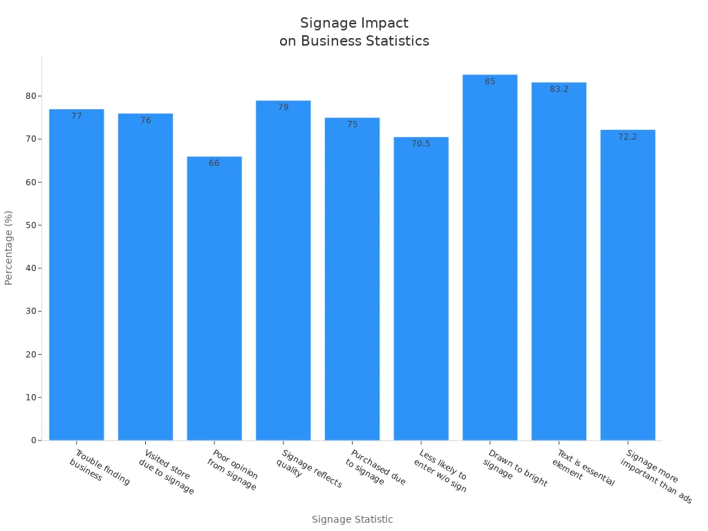 Bar chart comparing signage statistics and their impact on business