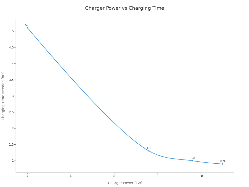 EV OBC Power Rating vs AC Charging Time