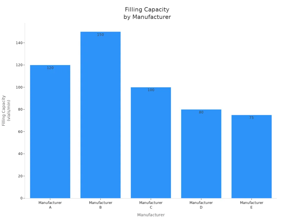 Bar chart comparing filling capacity of five manufacturers