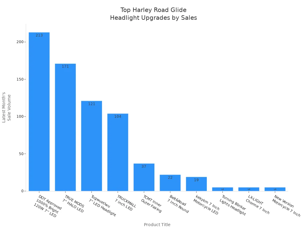 Bar chart comparing monthly sales of popular Harley Road Glide headlight upgrades