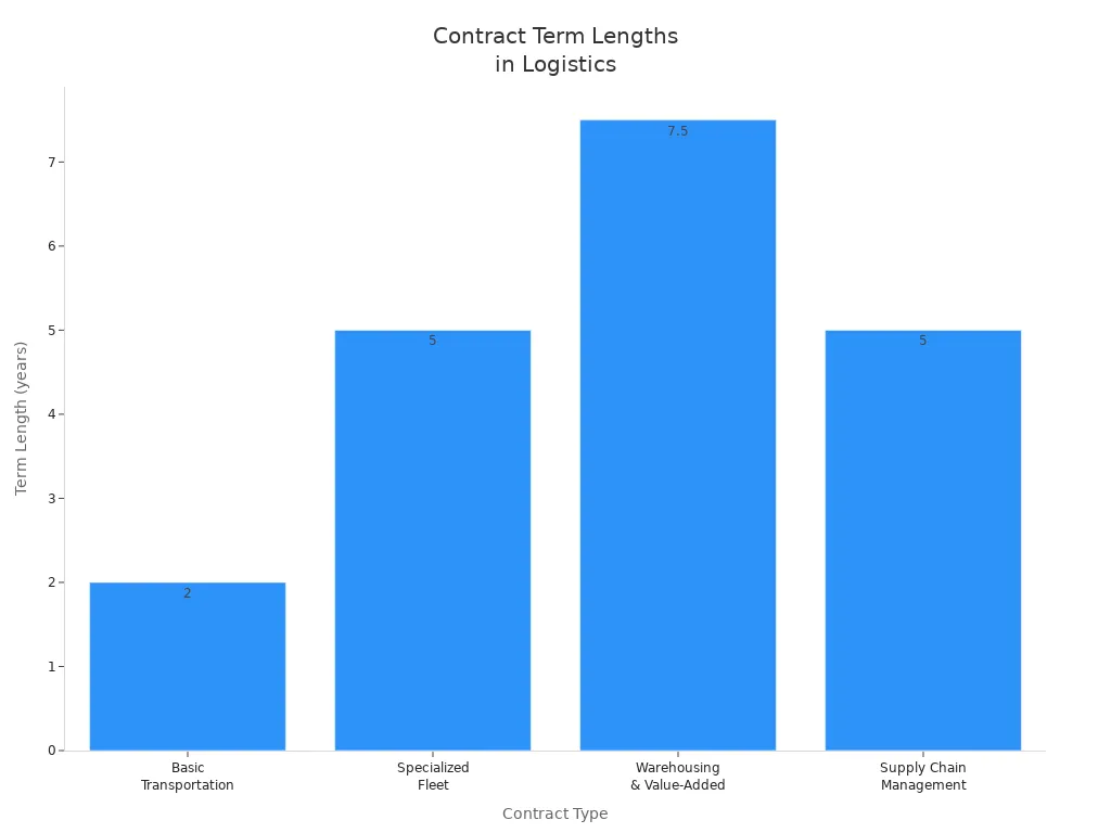 Bar chart showing standard contract term lengths for logistics service agreements