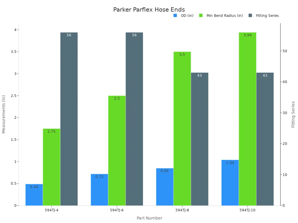 Bar chart showing OD, min bend radius, and fitting series for thermoplastic hose ends