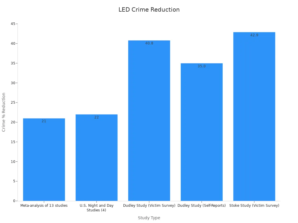 Bar chart showing LED lighting linked to crime reduction percentages across studies