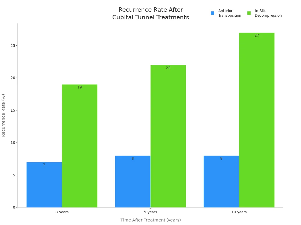 Bar chart comparing recurrence rates of cubital tunnel syndrome after anterior transposition and in situ decompression at 3, 5, and 10 years.
