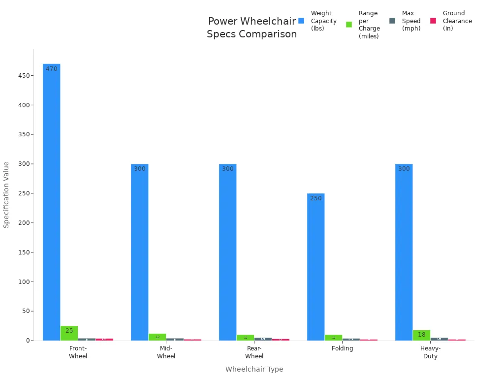 Grouped bar chart comparing weight capacity, range, speed, and ground clearance for five power wheelchair types