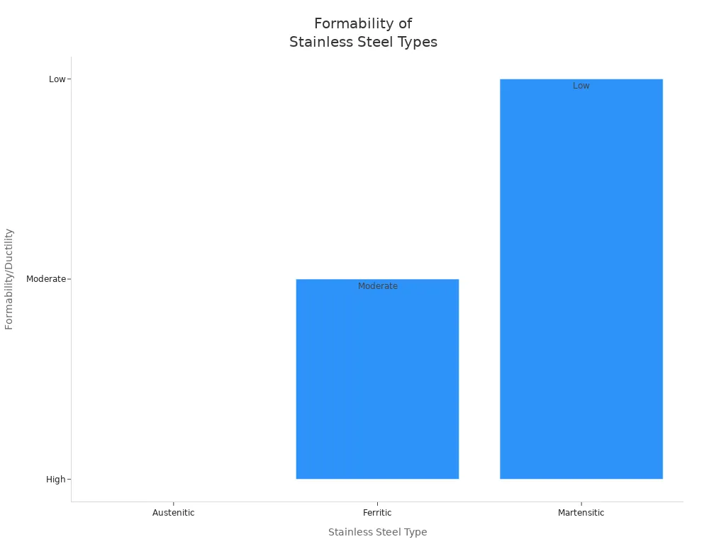 Bar chart comparing formability of austenitic, ferritic, and martensitic stainless steels
