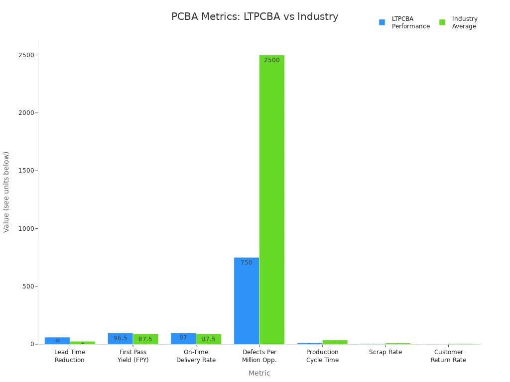 PCBA metrics