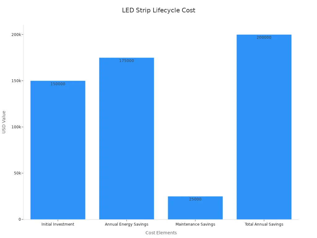 Bar chart showing LED strip lights cost analysis with categories and USD values