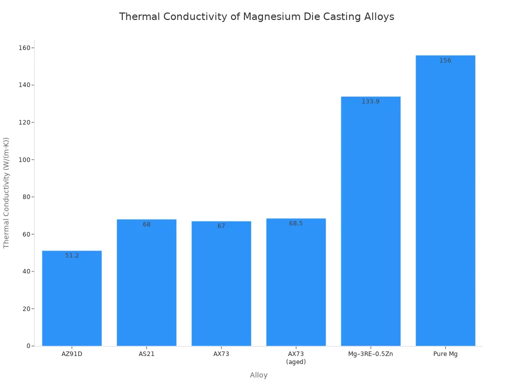 A bar chart showing the thermal conductivity values for various magnesium die casting alloys.