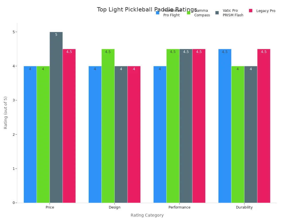 Grouped bar chart comparing ratings of top light pickleball paddles for arm strain reduction
