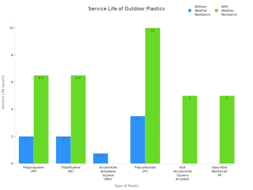 Grouped bar chart comparing service life of outdoor plastics with and without weather resistance