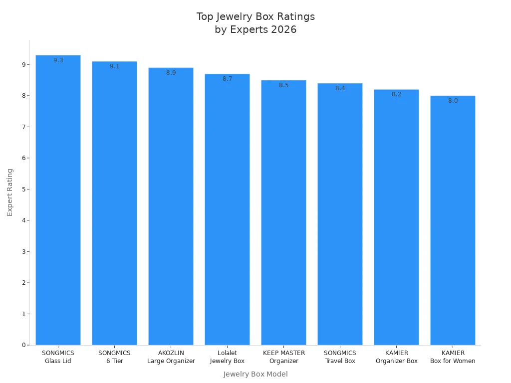 Bar chart showing expert ratings for eight jewelry box models in 2026